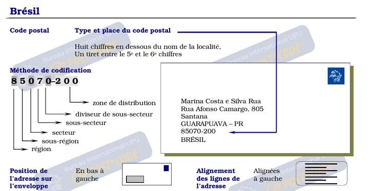 Format des Codes Postaux