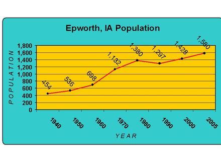 Afbeelding van Epworth (Iowa)