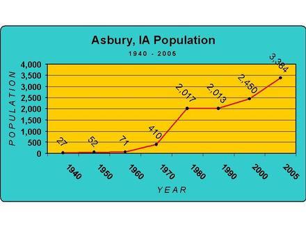 Immagine Asbury (Iowa) Immagine Asbury (Iowa)