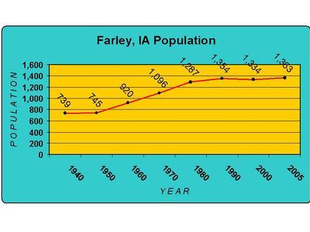 Immagine Farley (Iowa)