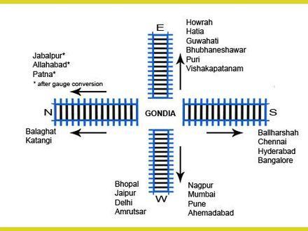 Immagine Gondia Immagine Gondia